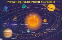 Плакат "Строение солнечной системы" - fgospostavki.ru - Екатеринбург