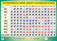 Таблица "Растворимость солей, кислот и оснований в воде" (100х140 сантиметров, винил) - fgospostavki.ru - Екатеринбург