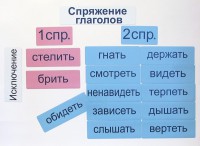 Набор магнитных карточек "Спряжение глаголов" - fgospostavki.ru - Екатеринбург
