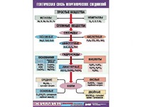 Таблица "Генетическая связь неорганических соединений" (винил 100x140) - fgospostavki.ru - Екатеринбург