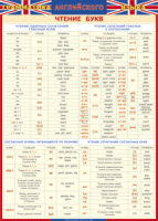 Таблица "Грамматика английского языка. Чтение букв" (100х140 сантиметров, винил) - «ФГОС Поставки»