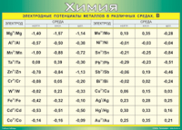 Таблица "Электродные потенциалы металлов в различных средах" (100х140 сантиметров, винил) - fgospostavki.ru - Екатеринбург