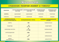 Таблица "Сравнение понятий изомер и гомолог" (100х140 сантиметров, винил) - fgospostavki.ru - Екатеринбург