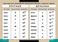 Таблица. Физика. Приставки для образования десятичных кратных и дольных единиц. - fgospostavki.ru - Екатеринбург