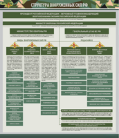 Стенд "Структура Вооруженных сил Российской Федерации" Вариант 1 - fgospostavki.ru - Екатеринбург