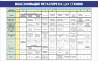 Стенд "Классификация металлорежущих станков" - «ФГОС Поставки»