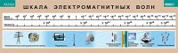 Таблица. Физика. Шкала электромагнитных волн. - fgospostavki.ru - Екатеринбург