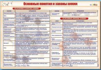 Стенд "Основные понятия и законы химии" - fgospostavki.ru - Екатеринбург