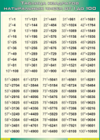 Таблица "Таблица квадратов натуральных чисел от 1 до 100" (100х140 сантиметров, винил) - fgospostavki.ru - Екатеринбург