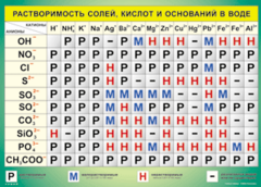 Таблица "Растворимость солей, кислот и оснований в воде" (100х140 сантиметров, винил) - fgospostavki.ru - Екатеринбург