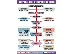 Таблица "Генетическая связь неорганических соединений" (винил 100x140) - fgospostavki.ru - Екатеринбург
