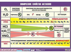Таблица демонстрационная "Химические свойства металлов" (винил 70x100) - fgospostavki.ru - Екатеринбург