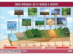 Таблица демонстрационная "Смена природных зон от полюсов к экватору" (винил 100*140) - fgospostavki.ru - Екатеринбург