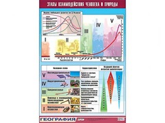 Таблица демонстрационная "Этапы взаимодействия человека и природы" (винил 70*100) - fgospostavki.ru - Екатеринбург