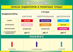 Таблица "Окраска индикаторов в различных средах" (100х140 сантиметров, винил) - fgospostavki.ru - Екатеринбург