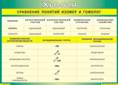 Таблица "Сравнение понятий изомер и гомолог" (100х140 сантиметров, винил) - fgospostavki.ru - Екатеринбург
