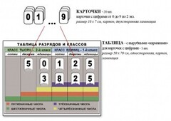Интерактивная таблица по математике для начальных классов "Разряды и классы чисел" - fgospostavki.ru - Екатеринбург