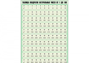 Таблица демонстрационная "Таблица квадратов натуральных чисел от 1 до 100" (винил 100*140) - fgospostavki.ru - Екатеринбург