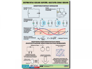 Таблица демонстрационная "Электромагнитные и молекулярно-атомные колебания" (винил 100х140) - fgospostavki.ru - Екатеринбург