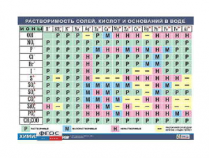 Таблица демонстрационная "Растворимость солей, кислот и оснований в воде" (винил 100х140) - fgospostavki.ru - Екатеринбург
