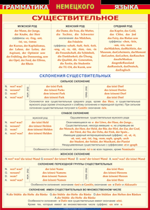 Таблица "Грамматика немецкого языка. Имя существительное" (100х140 сантиметров, винил) - fgospostavki.ru - Екатеринбург