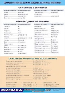Таблица демонстрационная "Единицы физических величин. Основные физические постоянные" (винил 70*100) - fgospostavki.ru - Екатеринбург