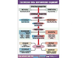 Таблица "Генетическая связь неорганических соединений" (винил 100x140) - fgospostavki.ru - Екатеринбург