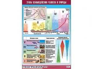 Таблица демонстрационная "Этапы взаимодействия человека и природы" (винил 100*140) - fgospostavki.ru - Екатеринбург