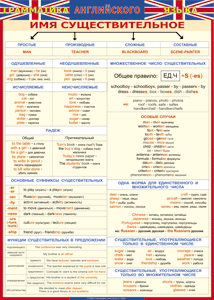 Таблица "Грамматика английского языка. Имя существительное" (100х140 сантиметров, винил) - fgospostavki.ru - Екатеринбург