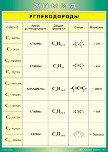 Таблица "Углеводороды" (100х140 сантиметров, винил) - fgospostavki.ru - Екатеринбург