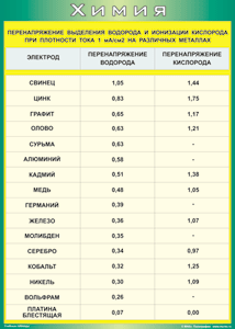 Таблица "Перенапряжение выделения водорода и ионизации кислорода при плотности тока 1 мА/см2 на различных металлах" (100х140 сантиметров, винил) - fgospostavki.ru - Екатеринбург