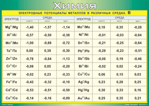 Таблица "Электродные потенциалы металлов в различных средах" (100х140 сантиметров, винил) - fgospostavki.ru - Екатеринбург