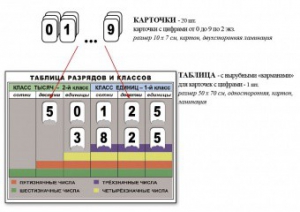 Интерактивная таблица по математике для начальных классов "Разряды и классы чисел" - fgospostavki.ru - Екатеринбург