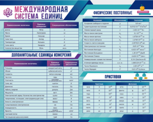 Стенд "Международная система единиц. Физические постоянные. Приставки" - fgospostavki.ru - Екатеринбург