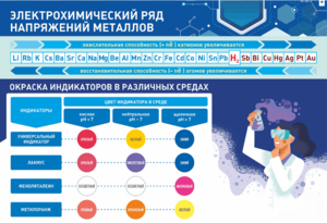 Стенд "Электрохимический ряд и окраска индикаторов в различных средах" - fgospostavki.ru - Екатеринбург