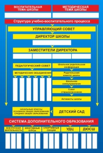 Стенд "Структура школы" - fgospostavki.ru - Екатеринбург