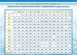 Стенд "Относительные молекулярные массы" - fgospostavki.ru - Екатеринбург