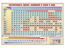 Стенд "Растворимость кислот, оснований и солей в воде" - fgospostavki.ru - Екатеринбург