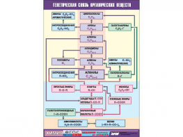 Таблица демонстрационная "Генетическая связь органических веществ" (винил 100x140) - fgospostavki.ru - Екатеринбург