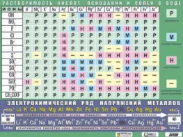 Таблица демонстрационная "Растворимость кислот, оснований и солей в воде" (формат А0, матовое ламинирование) - fgospostavki.ru - Екатеринбург