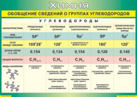 Таблица "Обобщение сведений о группах углеводородов" (100х140 сантиметров, винил) - fgospostavki.ru - Екатеринбург