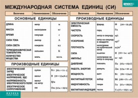 Таблица. Физика. Международная система единиц (СИ) - fgospostavki.ru - Екатеринбург