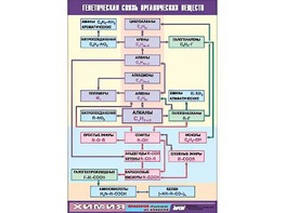 Таблица демонстрационная "Генетическая связь органических веществ" (винил 70x100) - fgospostavki.ru - Екатеринбург