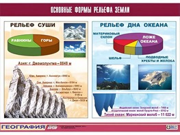 Таблица демонстрационная "Основные формы рельефа Земли" (винил 100*140) - fgospostavki.ru - Екатеринбург