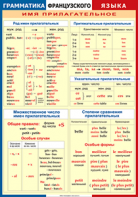 Таблица "Грамматика французского языка. Имя прилагательное" (100х140 сантиметров, винил) - fgospostavki.ru - Екатеринбург