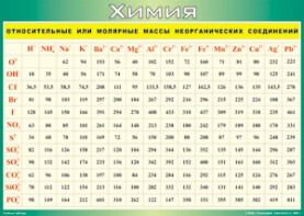 Таблица "Относительные или молярные массы неорганических соединений"  (100х140 сантиметров, винил) - fgospostavki.ru - Екатеринбург