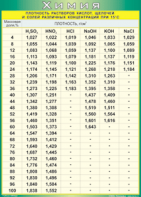 Таблица "Плотность растворов кислот, щелочей и солей различных концентраций при 15°C" (100х140 сантиметров, винил) - fgospostavki.ru - Екатеринбург