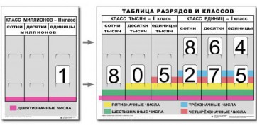 Разряды и классы чисел (I,II,III класс). Комплект иллюстрирует 3 класса (единиц, тысяч и миллионов) - fgospostavki.ru - Екатеринбург