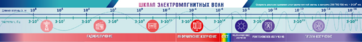 Стенд-лента "Шкала электромагнитных колебаний" - fgospostavki.ru - Екатеринбург