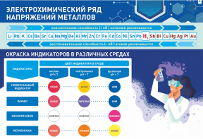 Стенд "Электрохимический ряд и окраска индикаторов в различных средах" - fgospostavki.ru - Екатеринбург